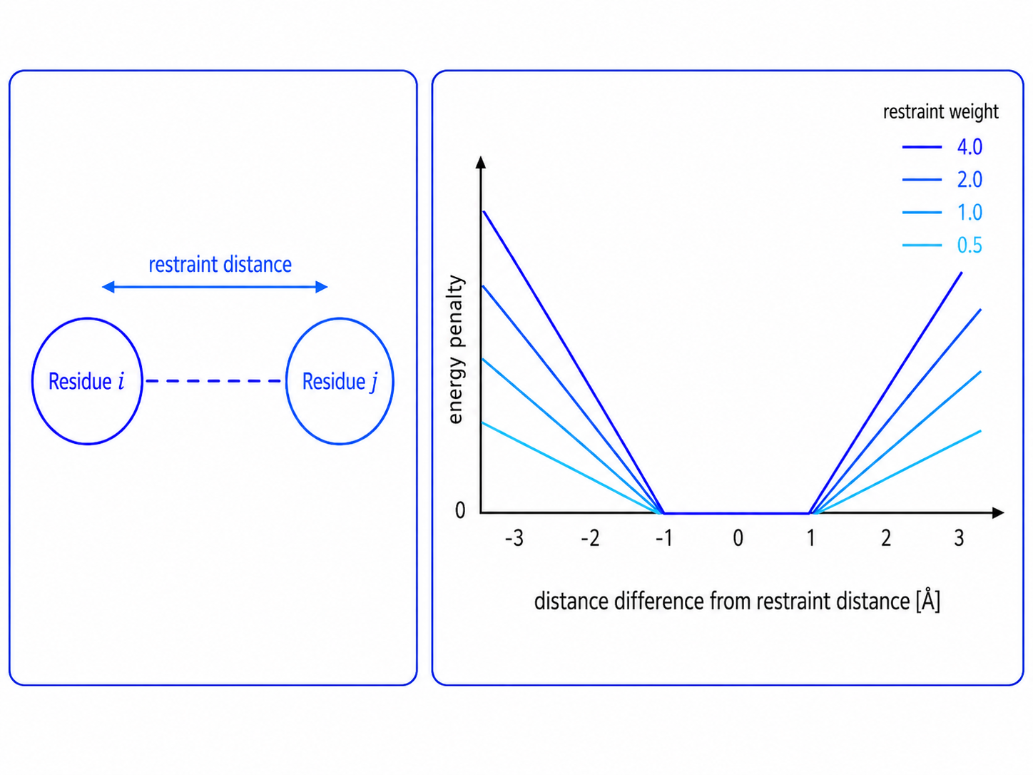Distance restraint and energy penalty