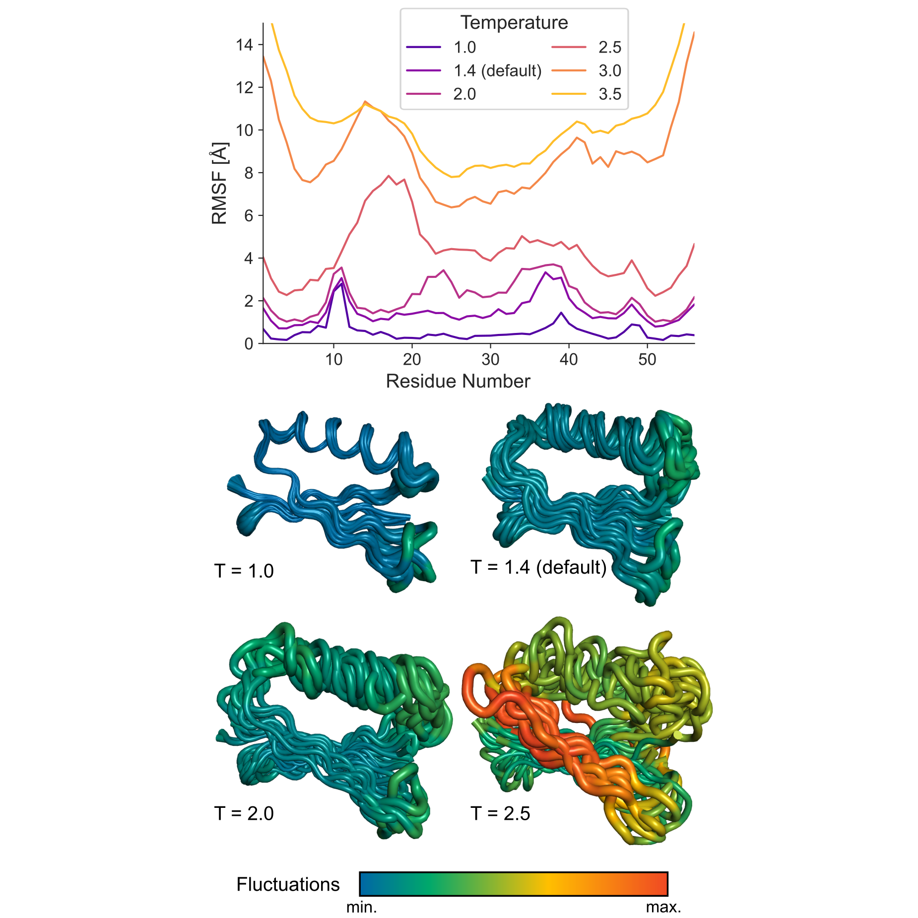 Figure. Effect of temperature on conformational sampling in CABS simulations.