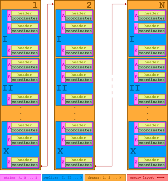 TRAF data layout