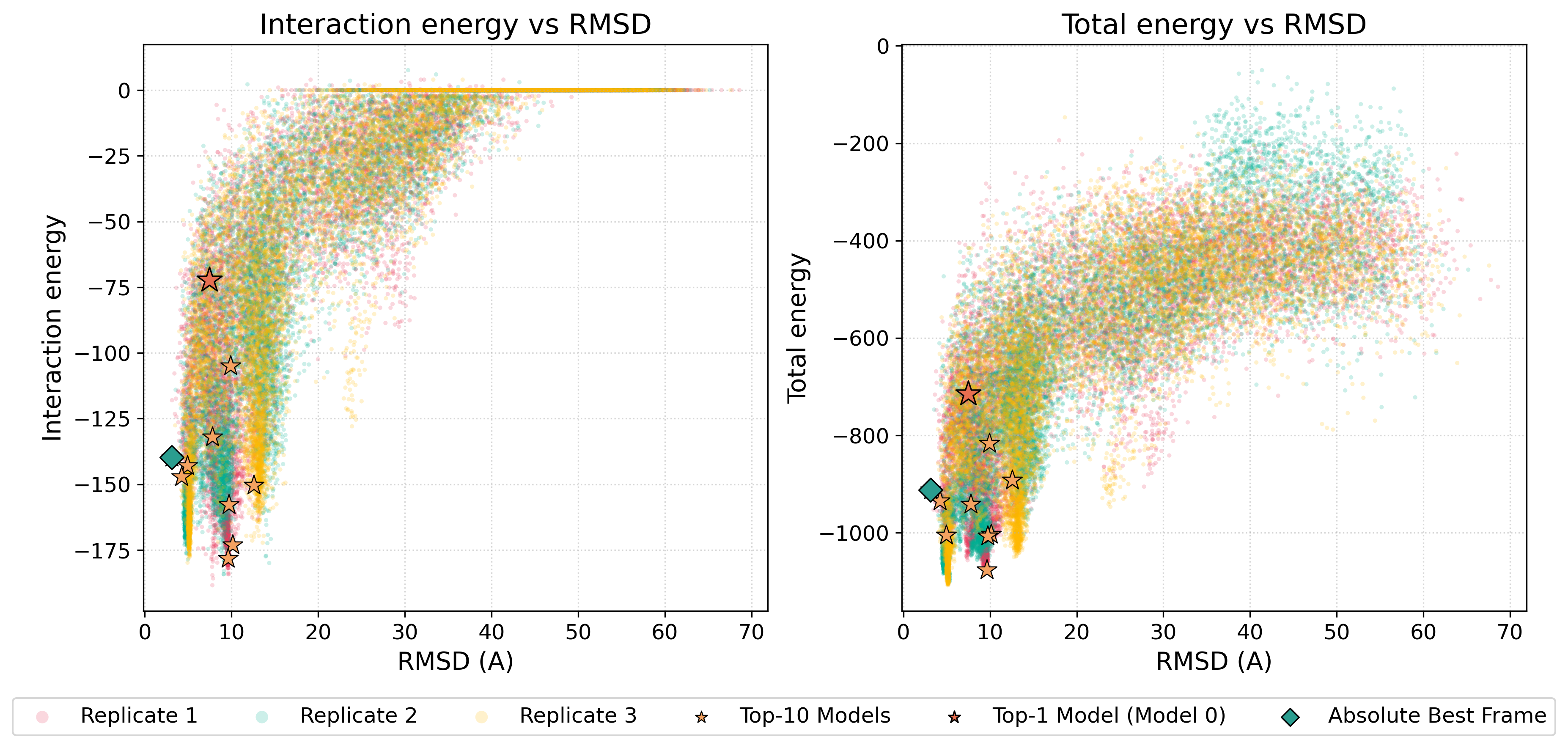 Energy v/s RMSD plot for 1YCR