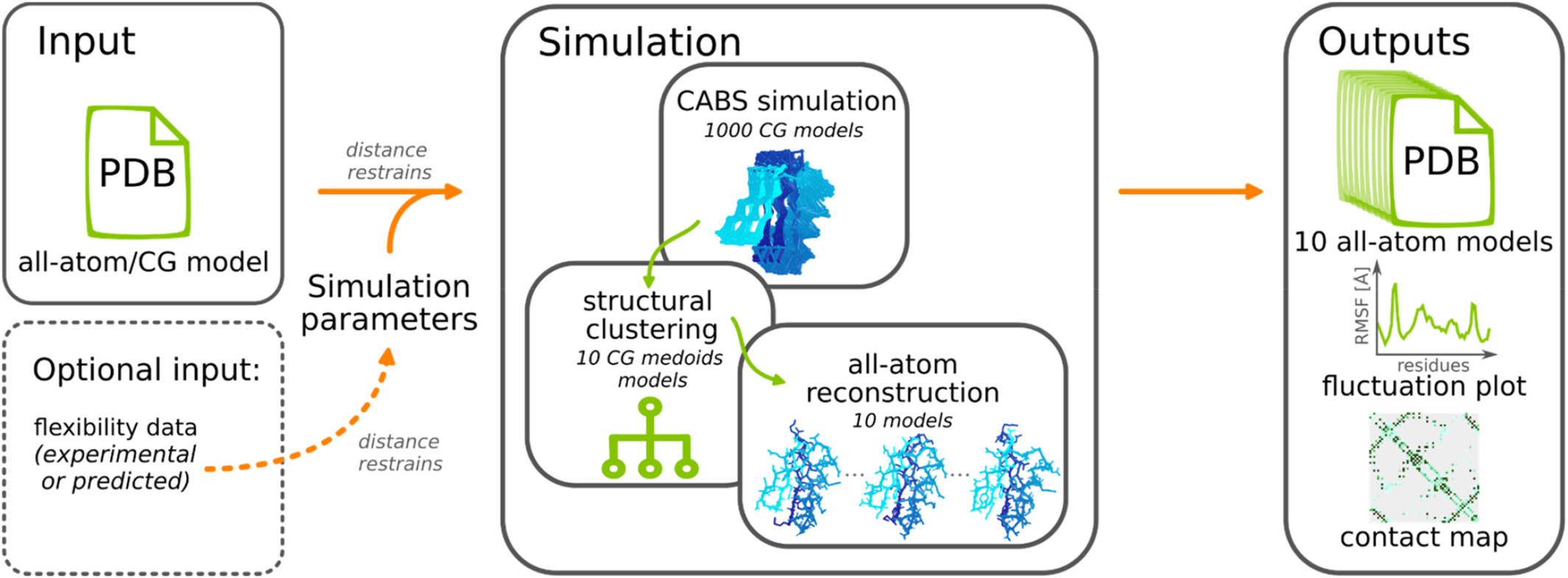 CABS-flex pipeline